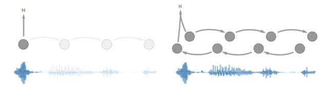 Overview of Unresolved Issues in Speech Recognition