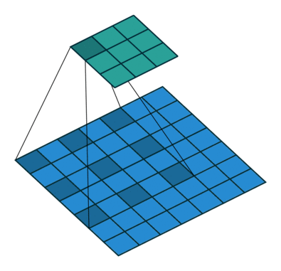 Composition and Explanation of Convolutional Neural Network Structure