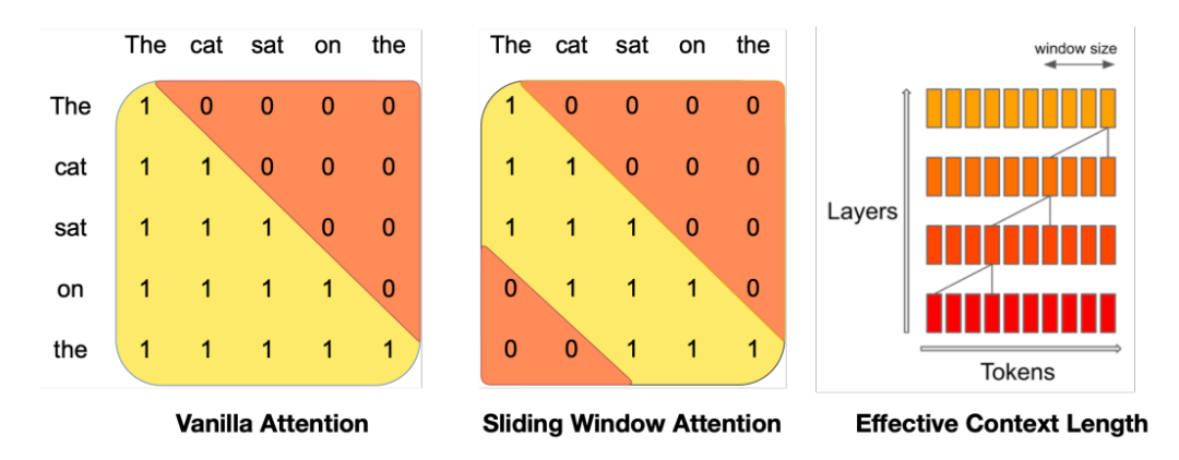 New PyTorch API: Implementing Various Attention Variants with FlashAttention Performance