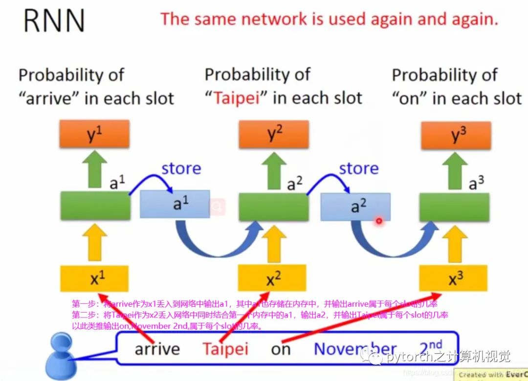 Understanding the Relationship Between CNN and RNN