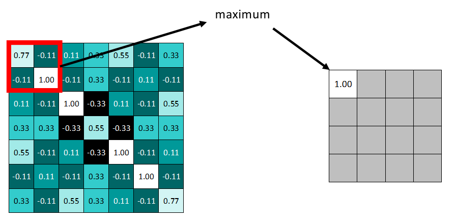 Understanding Convolutional Neural Networks (CNN)