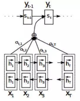 Implementing EncoderDecoder + Attention with PaddlePaddle