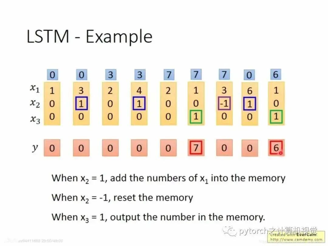 The Relationship Between CNN and RNN