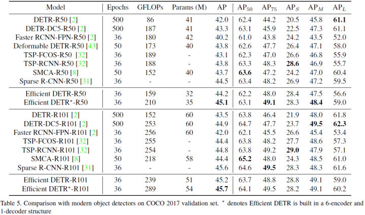 Overview of End-to-End Transformer Object Detection Algorithms