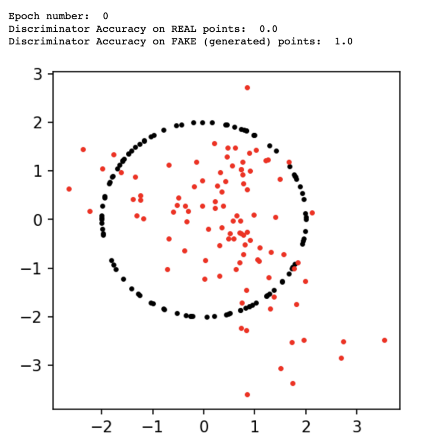 Understanding Generative Adversarial Networks (GANs)