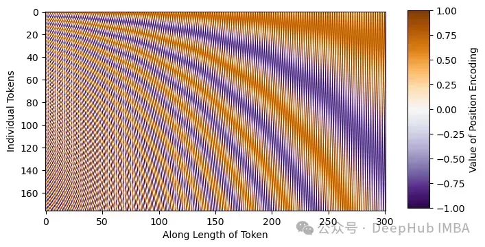 Implementing Denoising Diffusion Probabilistic Model (DDPM) from Scratch in PyTorch