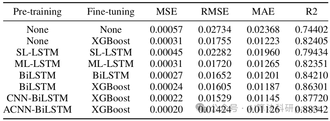 Innovative CNN-LSTM-Attention Model for High-Performance Predictions