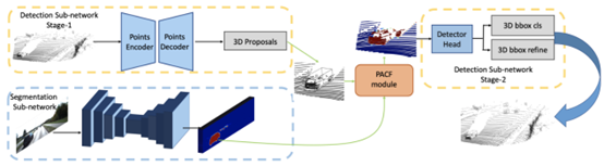 Summary of Multimodal 3D Object Detection Development Methods