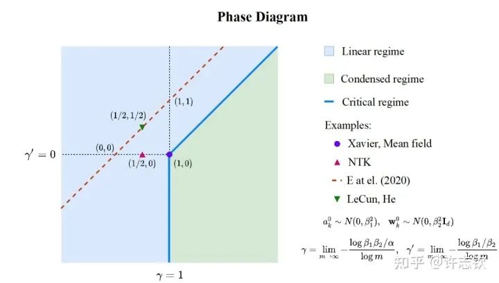 Simple Preferences of Neural Networks