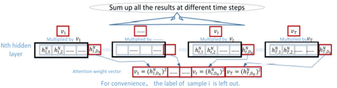 Online Handwritten Chinese Character Recognition Using New RNN Architecture