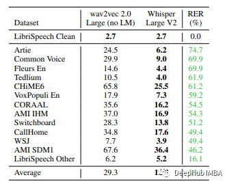 Using OpenAI's Whisper Model for Speech Recognition