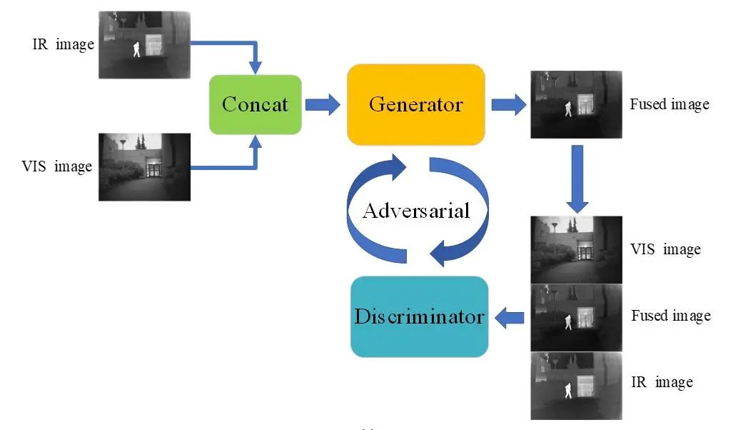 Infrared and Visible Image Fusion Based on Blur Suppression GAN