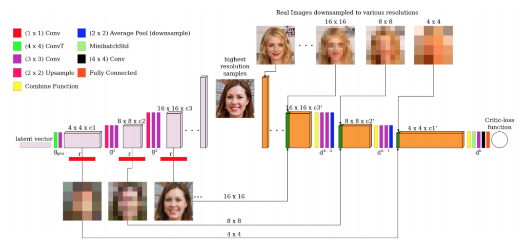 How GAN Controls Image Generation Style? Detailed StyleGAN Evolution