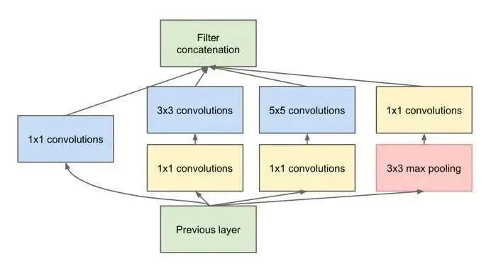 Composition and Explanation of Convolutional Neural Network Structure