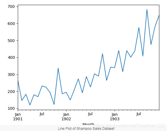 Multi-Step Time Series Forecasting with LSTM