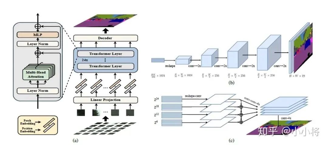 Understanding Transformer Principles and Their Applications in CV