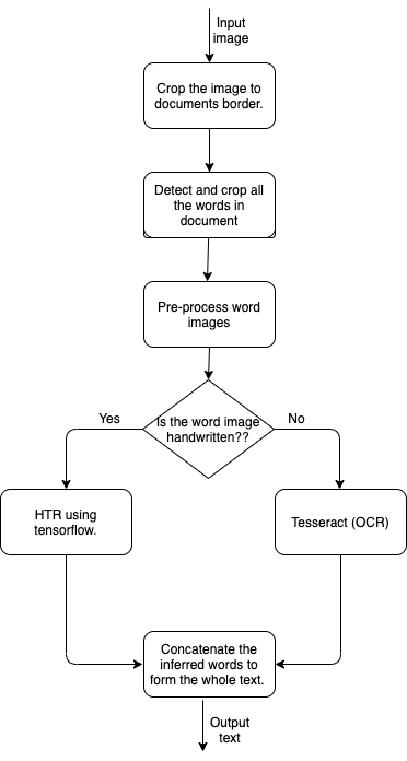 Understanding Optical Character Recognition (OCR) and Handwritten Text Recognition (HTR)