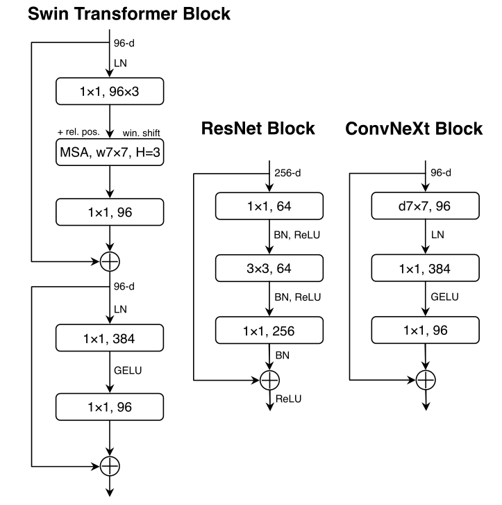 General Backbone Networks in Computer Vision
