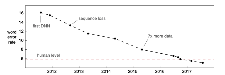The Future of AI Speech Recognition in the Next Decade
