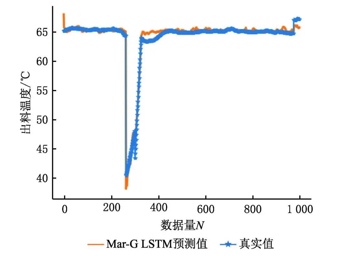 Process Production Quality Prediction Algorithm Based on Mar-G LSTM