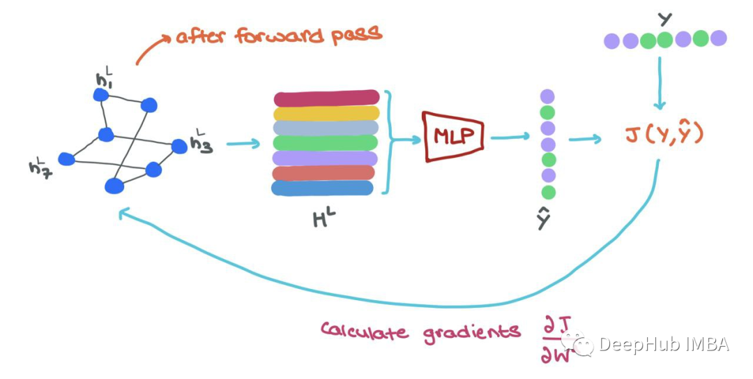 Summary of Mathematical Principles Behind Graph Neural Networks