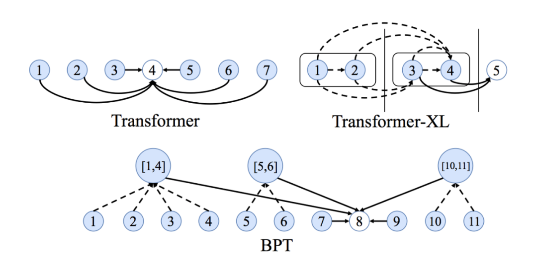 Understanding Transformers in Graph Neural Networks