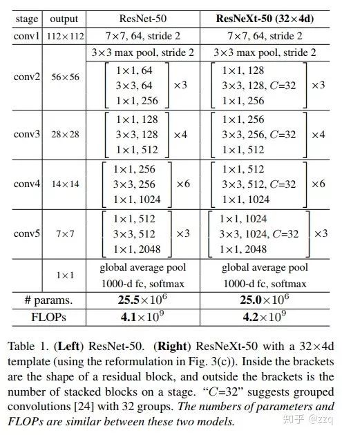 Development of CNN Network Structures