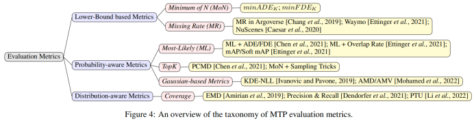 First Review on Multimodal Trajectory Prediction