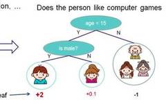 Illustration of Ten Basic Algorithms in Artificial Intelligence