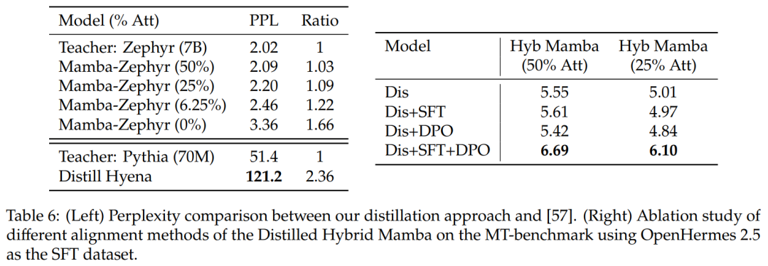 Distilling Llama3 into Hybrid Linear RNN with Mamba