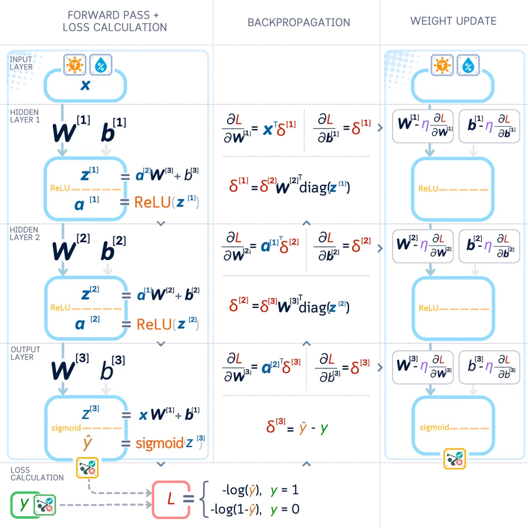 The Ultimate Illustrated Guide to Micro Neural Networks - Multi-Layer Perceptron