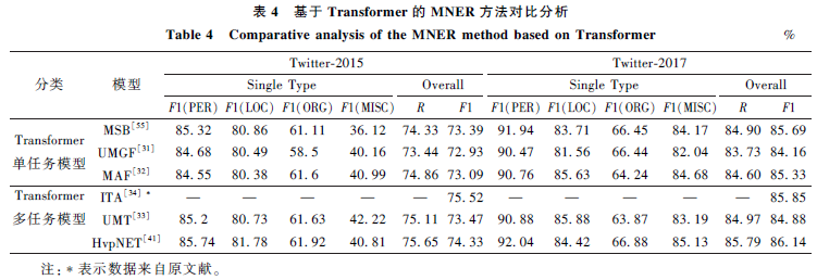 Research Progress on Multimodal Named Entity Recognition Methods