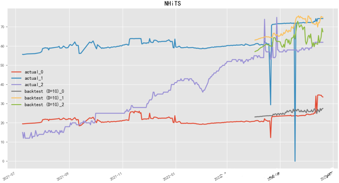 Introduction to Deep Learning Algorithms for Time Series Forecasting