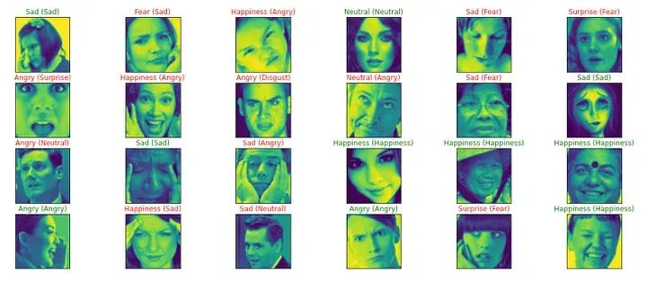 Facial Emotion Recognition Using CNN