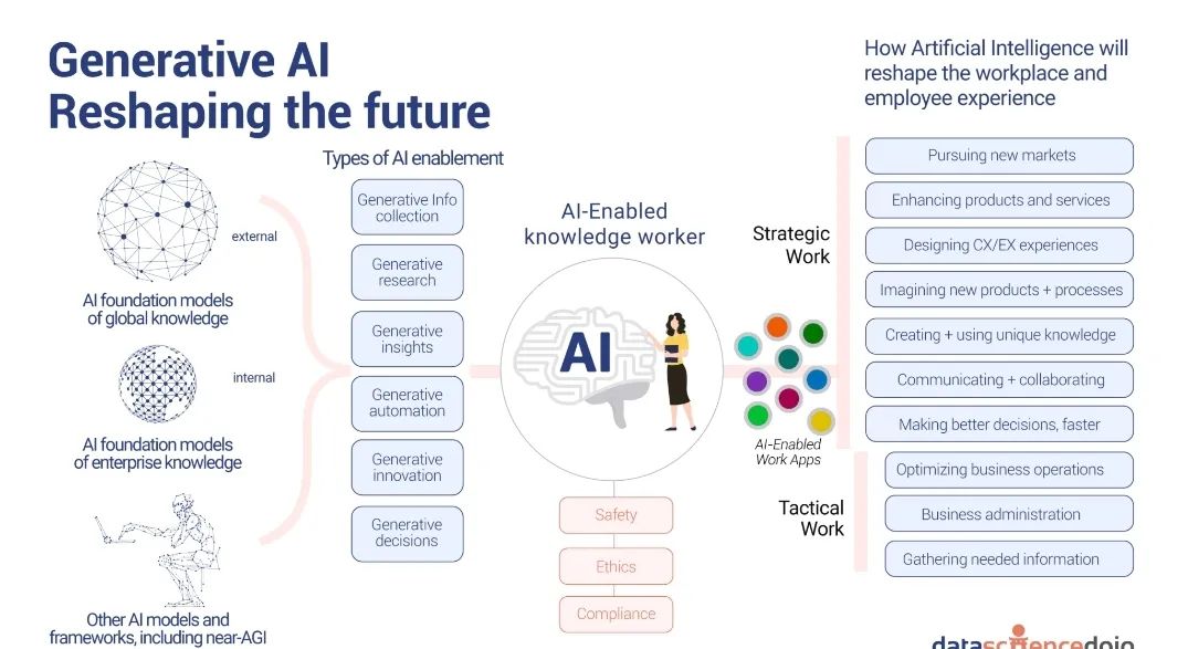 Comparison of Generative AI and Predictive AI