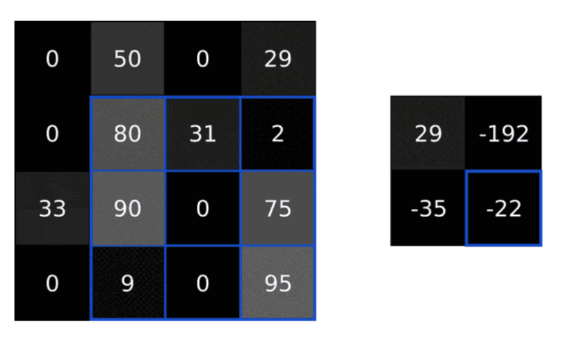 Understanding Convolutional Neural Networks (CNNs)