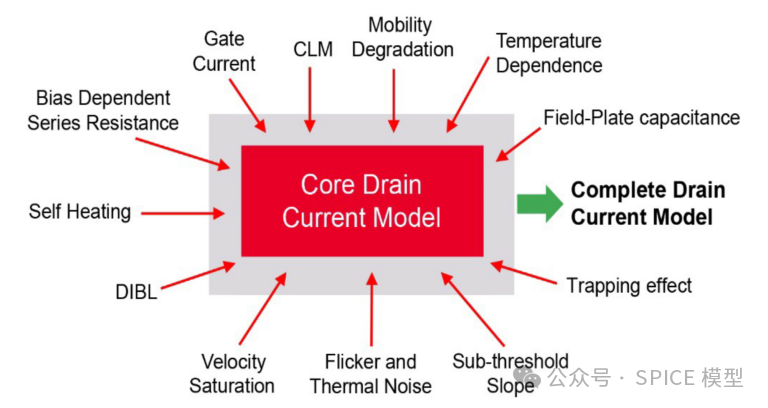 Self-Heating and Trapping Effects in GaN HEMT Models