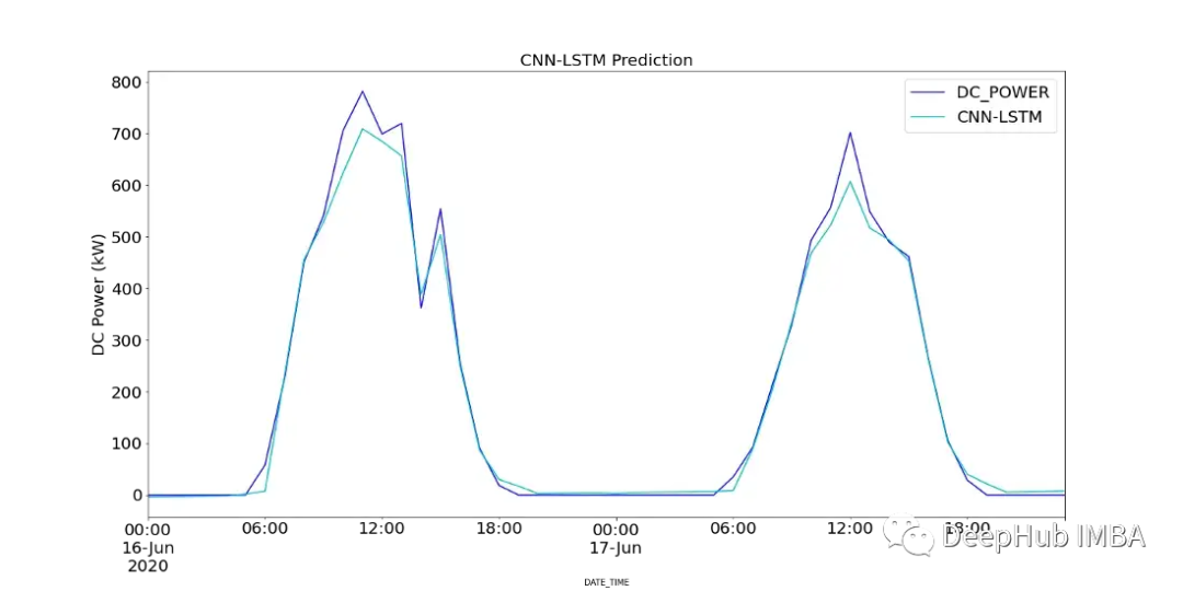 Comparison of Time Series Forecasting Using SARIMA, XGBoost, and CNN-LSTM