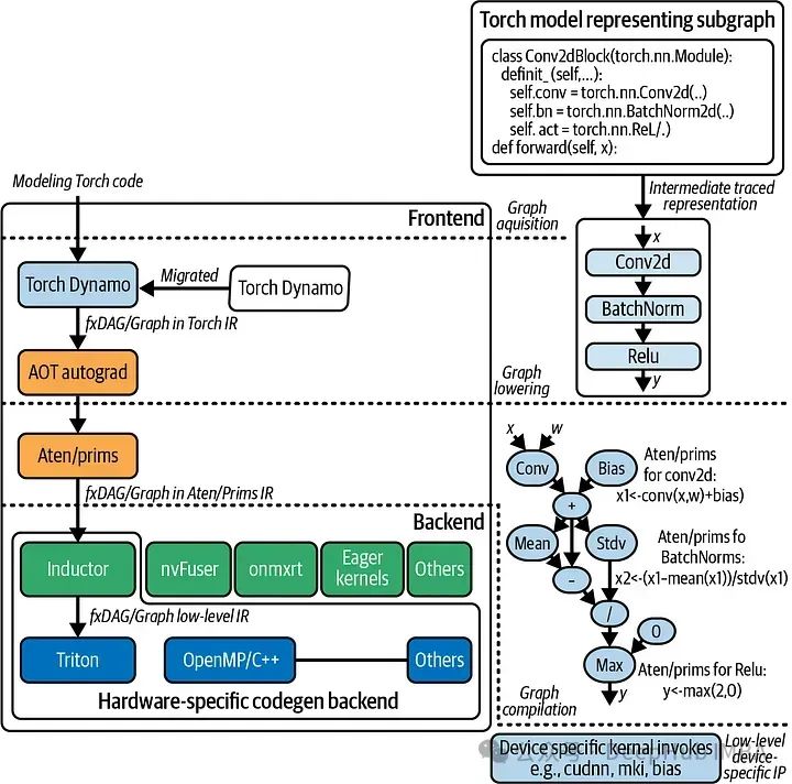 How TorchDynamo Works: New Compilation Features in PyTorch