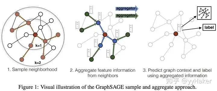 A Summary of Graph Neural Networks