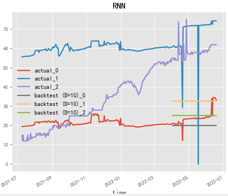 Introduction to Deep Learning Algorithms for Time Series Forecasting