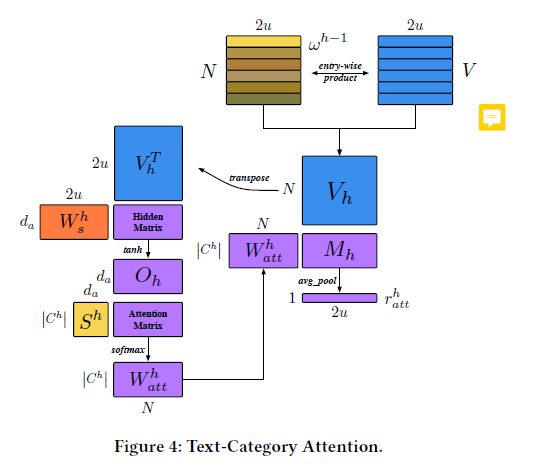 Simple Architecture of Label Embedding and Attention Mechanism in Hierarchical Text Classification