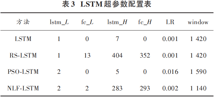 Rolling Bearing Fault Diagnosis Method Based on NLF-LSTM