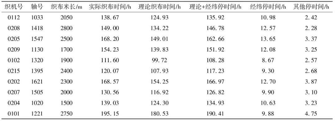 Loom Shutdown Prediction Based on LSTM Recurrent Neural Network