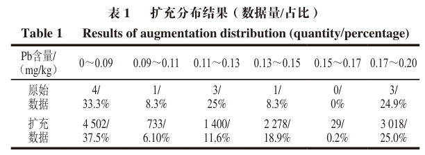 Data Augmentation and Prediction of Food Processing Contaminants