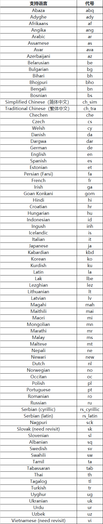 Easily Recognize Text With This Python OCR Library Supporting Over 80 Languages