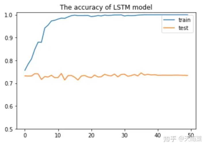 DNN/LSTM/Text-CNN Sentiment Classification Practice and Analysis