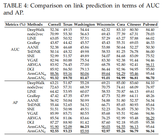 ArmGAN: Adversarial Representation Learning for Network Embedding