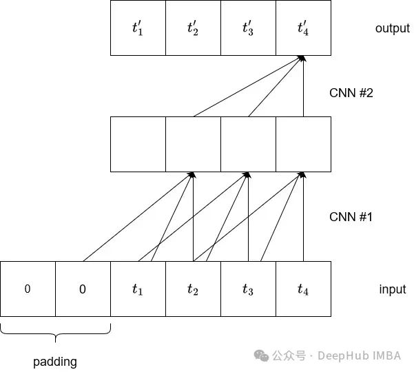 BiTCN: Multivariate Time Series Forecasting with Convolutional Networks