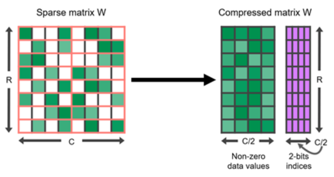 Guide to Optimizing Transformer Memory Usage